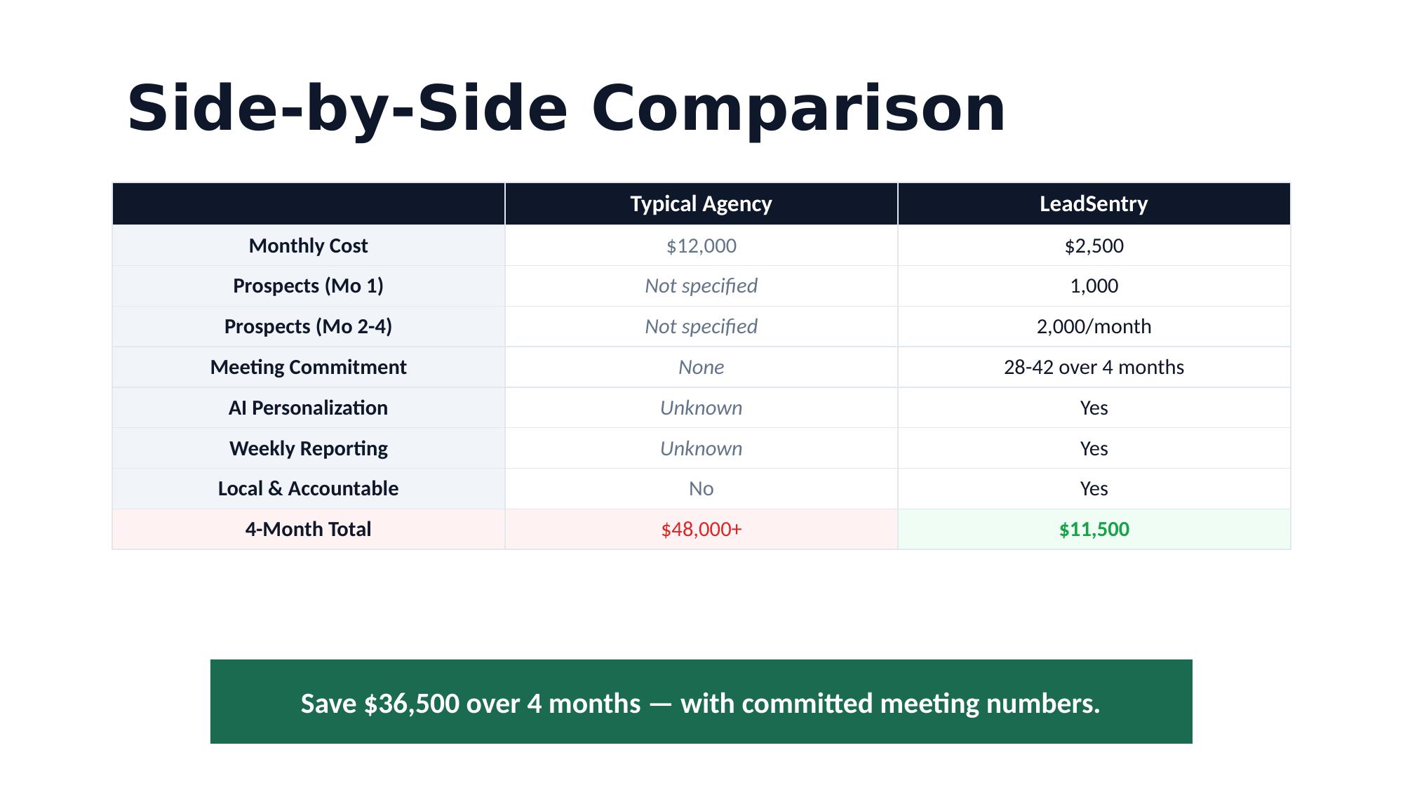 Side-by-side comparison: Typical agency $48,000 vs LeadSentry $11,500 over 4 months